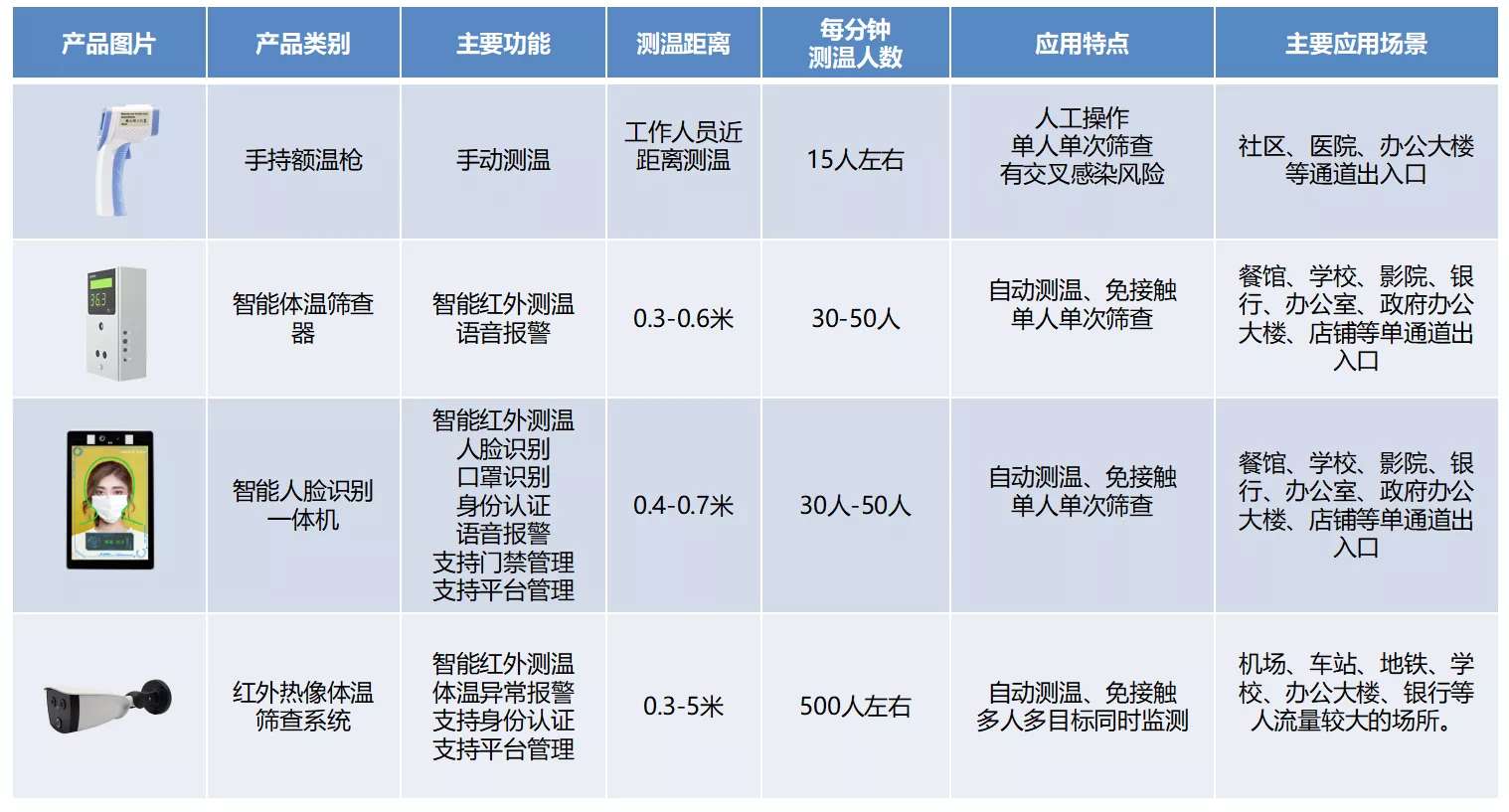 測溫產品特點對比